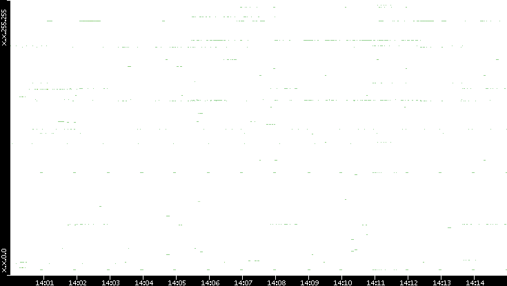 Src. IP vs. Time