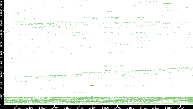 Dest. Port vs. Time
