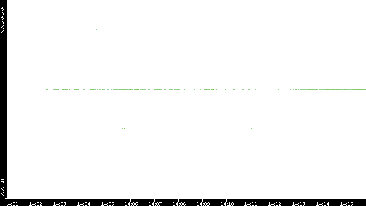 Dest. IP vs. Time