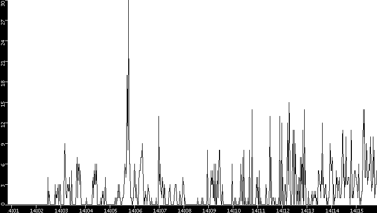 Throughput vs. Time