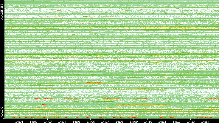 Dest. IP vs. Time