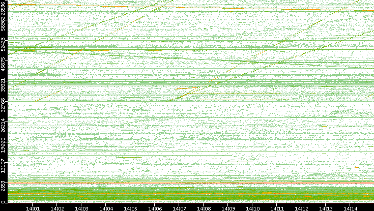 Src. Port vs. Time