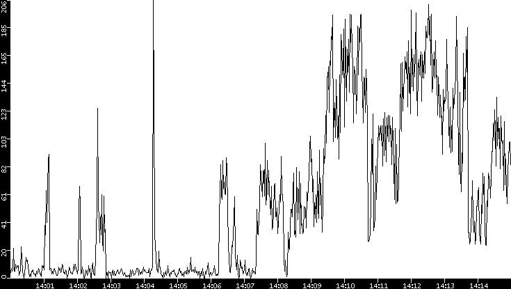 Throughput vs. Time