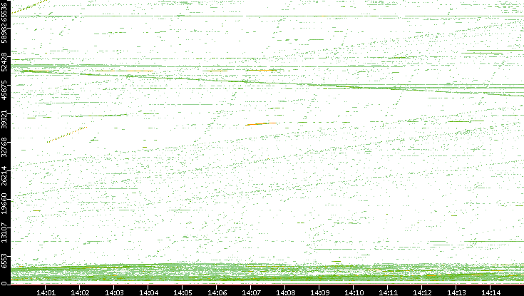 Src. Port vs. Time