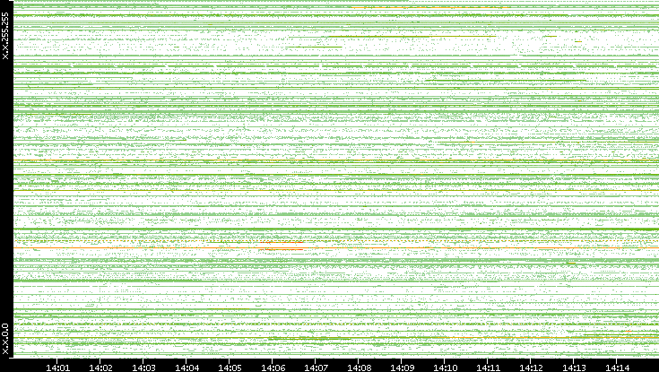 Src. IP vs. Time