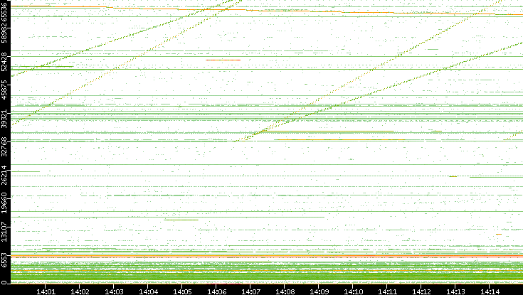 Src. Port vs. Time