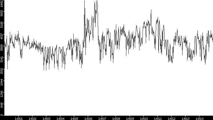 Throughput vs. Time