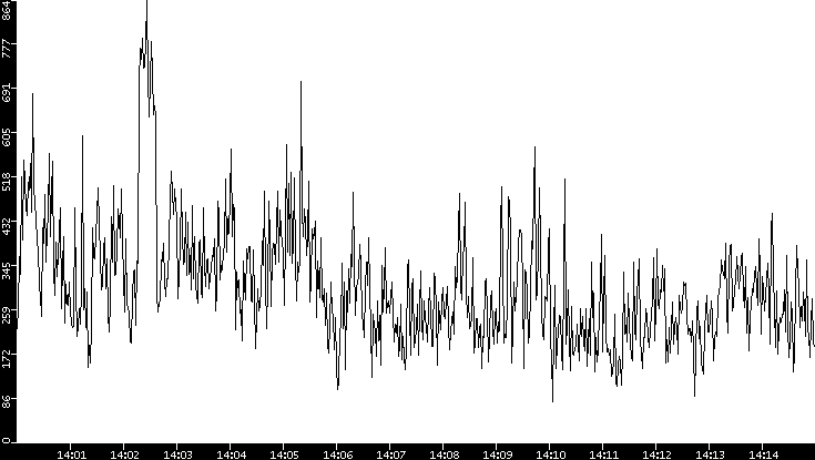 Throughput vs. Time