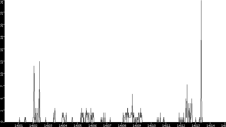 Throughput vs. Time