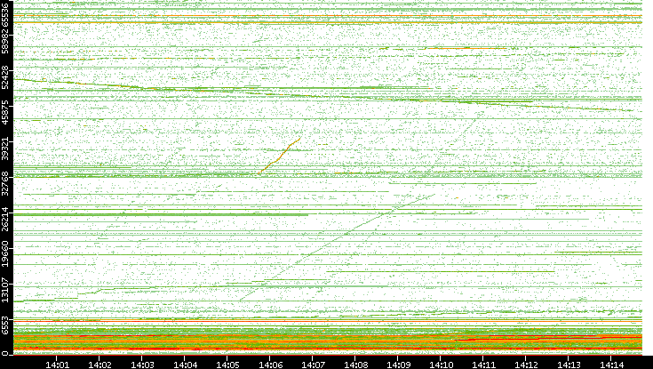 Dest. Port vs. Time