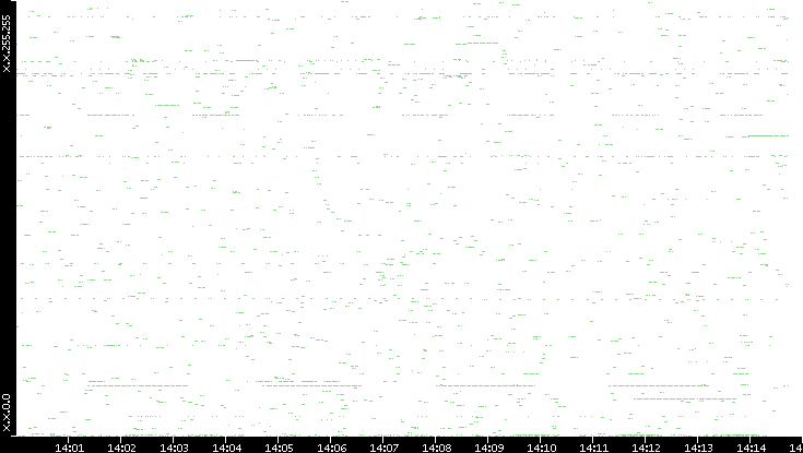 Dest. IP vs. Time