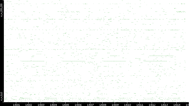Src. IP vs. Time