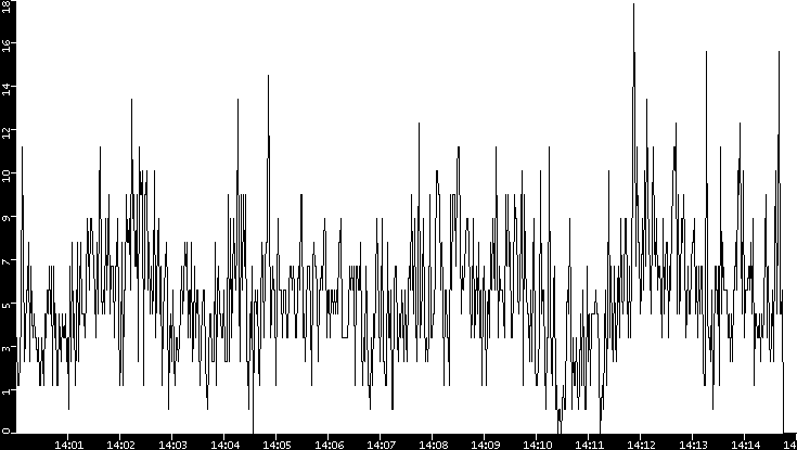 Throughput vs. Time