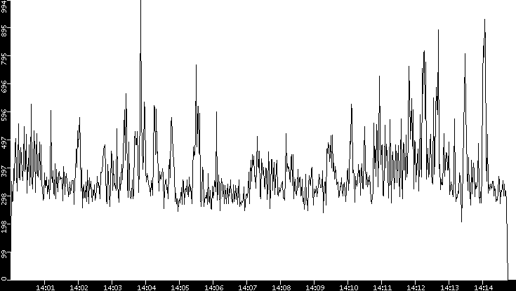 Throughput vs. Time