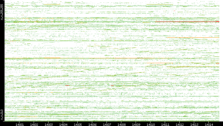 Dest. IP vs. Time