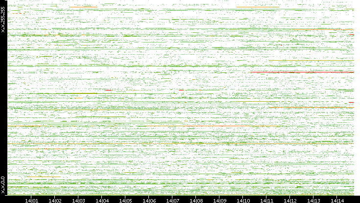 Src. IP vs. Time