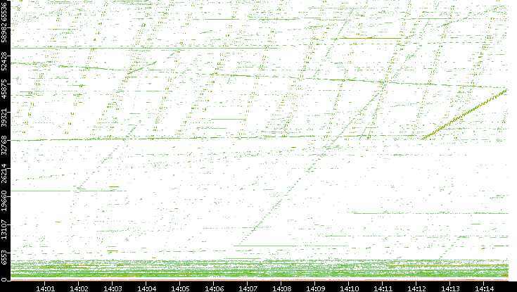 Src. Port vs. Time