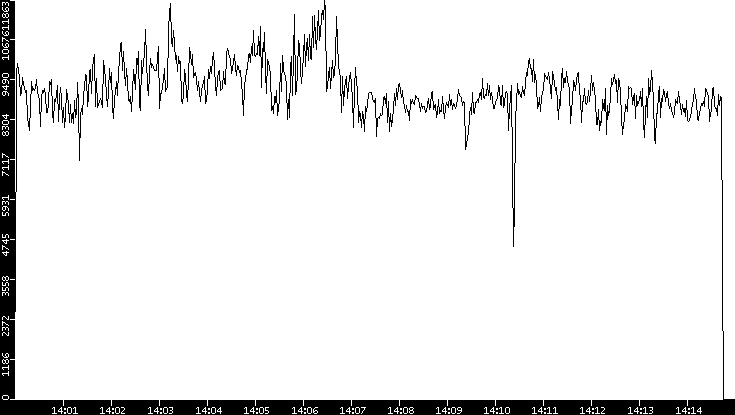 Throughput vs. Time