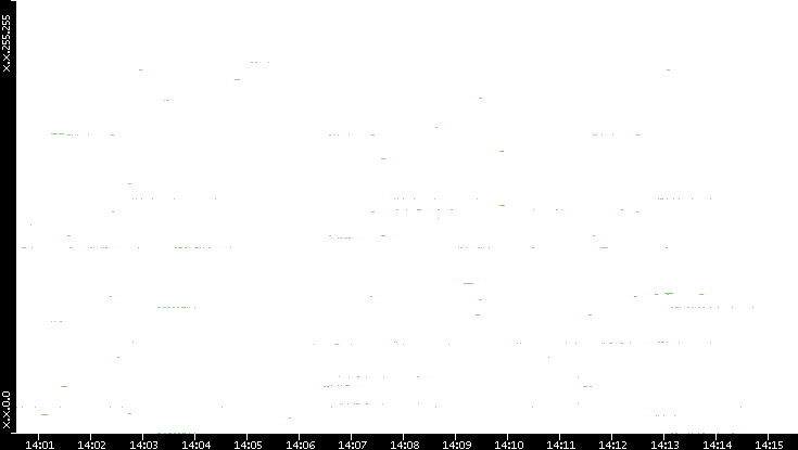 Src. IP vs. Time