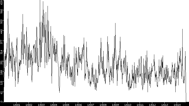 Throughput vs. Time