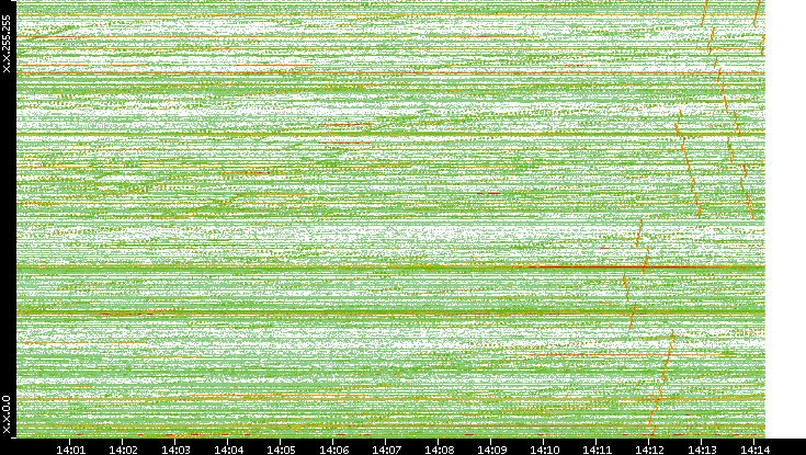 Dest. IP vs. Time