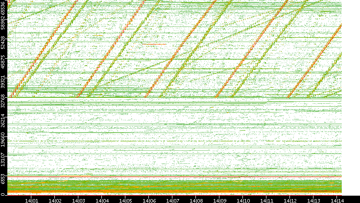 Src. Port vs. Time