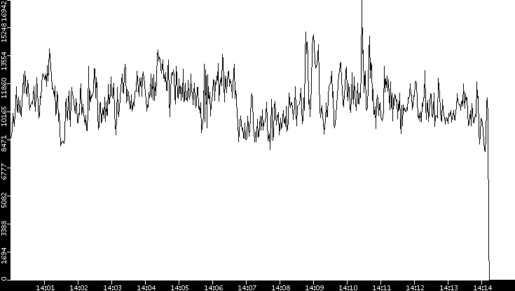 Throughput vs. Time