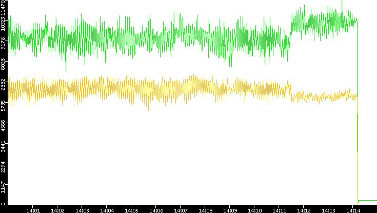Entropy of Port vs. Time