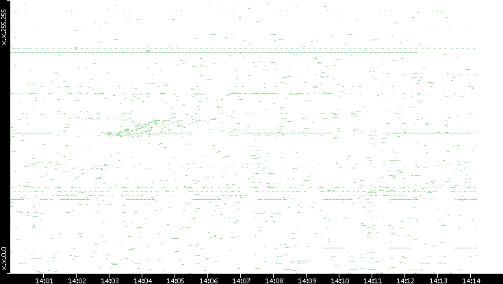 Src. IP vs. Time