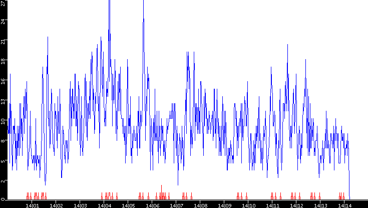 Nb. of Packets vs. Time