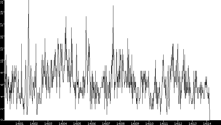 Throughput vs. Time
