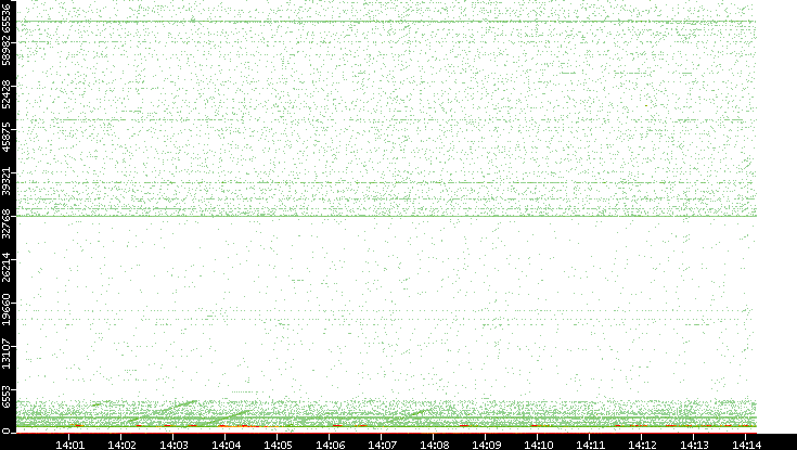 Dest. Port vs. Time