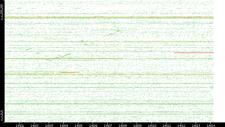 Src. IP vs. Time