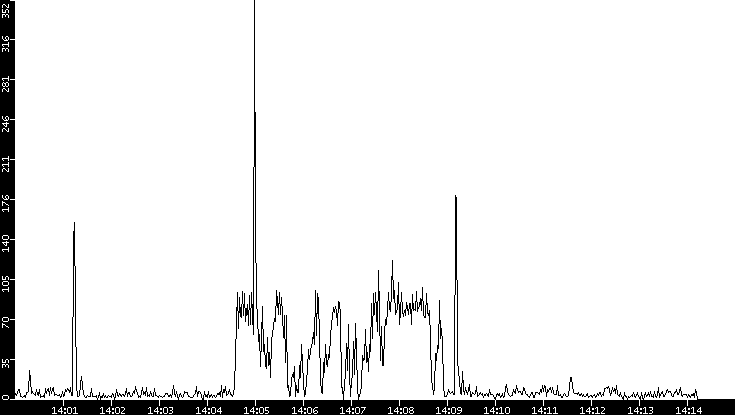 Throughput vs. Time