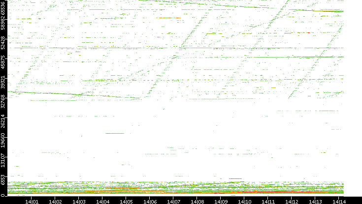 Dest. Port vs. Time