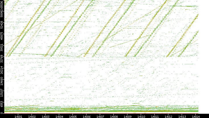 Src. Port vs. Time