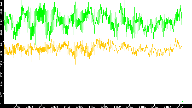Entropy of Port vs. Time