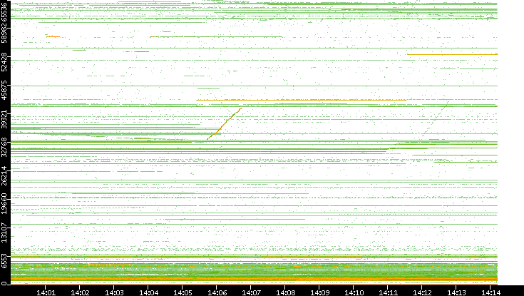 Dest. Port vs. Time