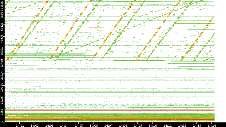 Src. Port vs. Time