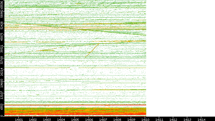Dest. Port vs. Time