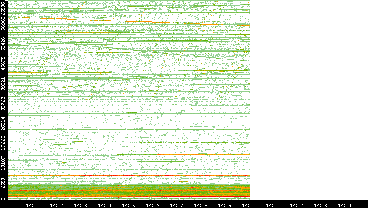 Src. Port vs. Time
