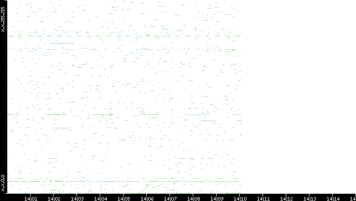 Dest. IP vs. Time
