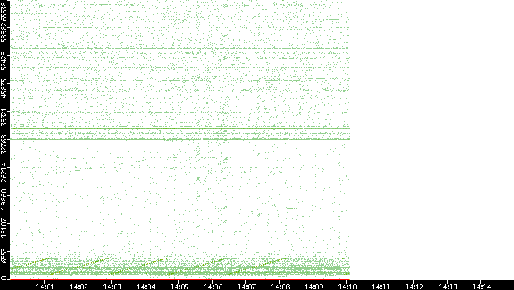 Src. Port vs. Time