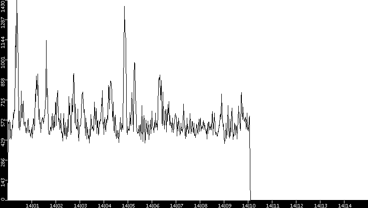 Throughput vs. Time