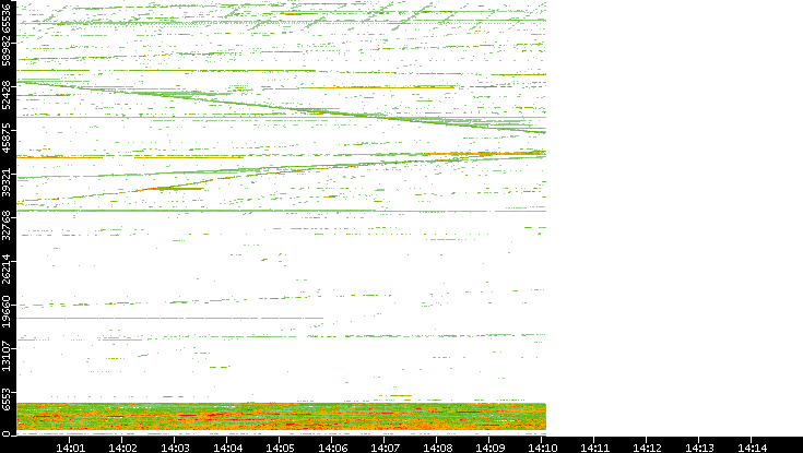 Dest. Port vs. Time