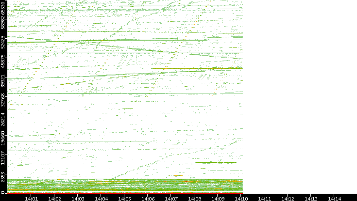 Src. Port vs. Time