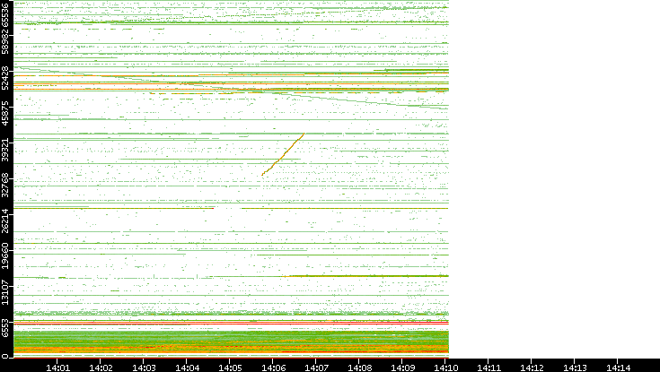 Dest. Port vs. Time