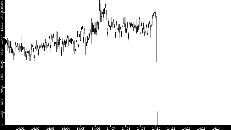 Throughput vs. Time
