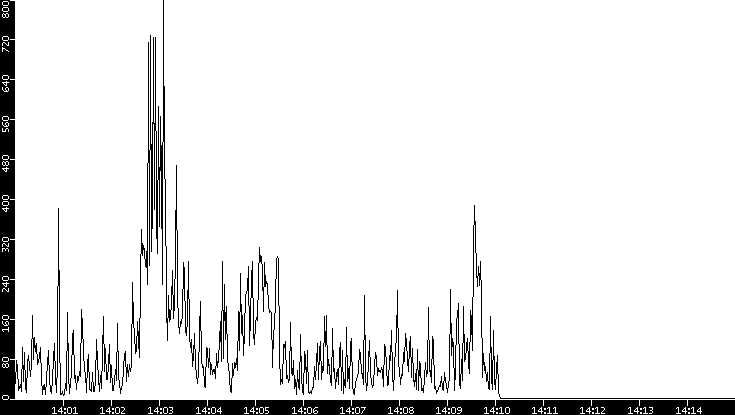 Throughput vs. Time