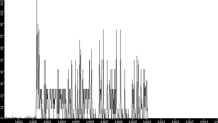 Throughput vs. Time